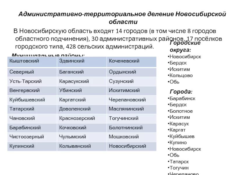 Список областных городов. Административное деленение Новосибирской области. Административно-территориальное деление Новосибирской области. Города Новосибирской области список. Районы Новосибирской области список.