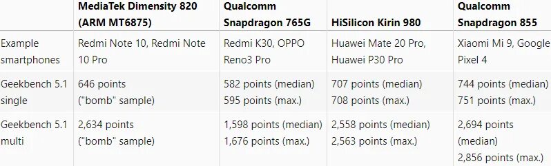 Qualcomm или MEDIATEK. Процессоры Dimensity таблица. MEDIATEK Dimensity 9200. Dimensity 820. Dimensity 6020 vs g99