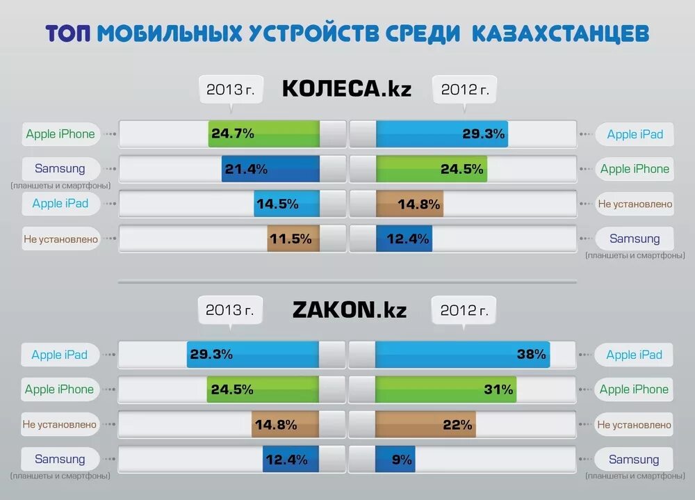 Казахстан сайты телефонов. Самые посещаемые казахстанские сайты. Сайты Казахстана. Что популярно в Казахстане. Какой язык используют казахстанцы.