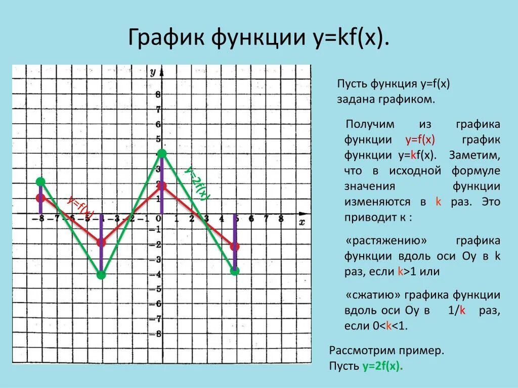 Преобразование функции y=KF(X). График функции. Функции Графика. Фф Графика.