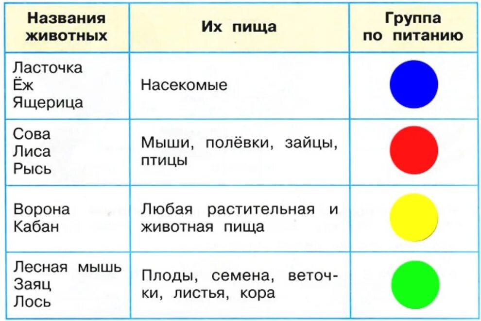 Названия групп животных 3 класс. Питание животных таблица. группы животных по особенностям питания. питание животных таблица 3 класс. таблица животных по питанию 3 класс.