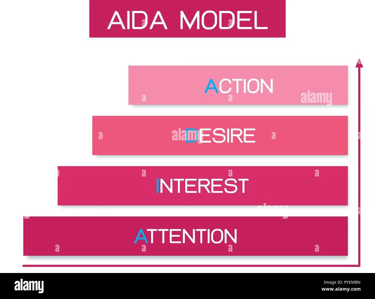 Aida attention interest Desire Action. Aida элементы. Attention model