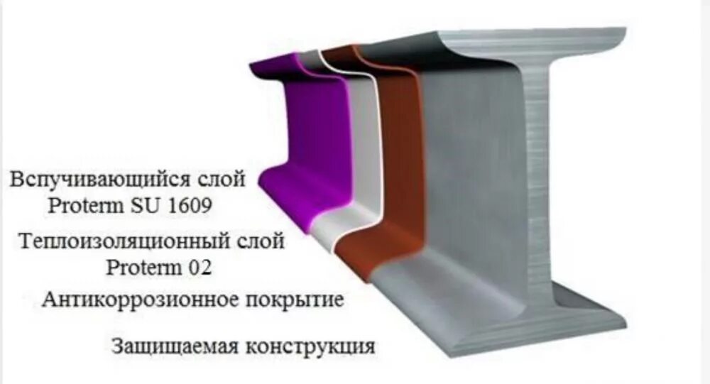 Группа покрытий по степени антикоррозионной защиты. 13330. Цинк 100 толщина покрытия. Толщина антикоррозионного покрытия. Металл с полимерное покрытие состав.