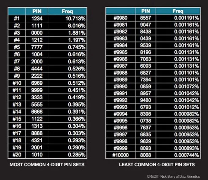 Nissan 20-Digit Pin calculator. 4 Digit code. Most common 4 Digit Pin codes. Пин сеть. Common password