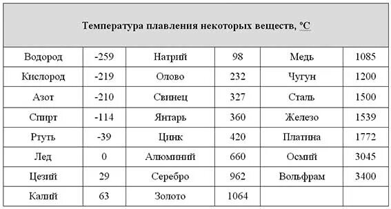 Температуры плавления веществ. Температура плавления таблица. Температура плавления таблица 8 класс физика. Температура плавления веществ таблица. Таблица температура плавления некоторых веществ.