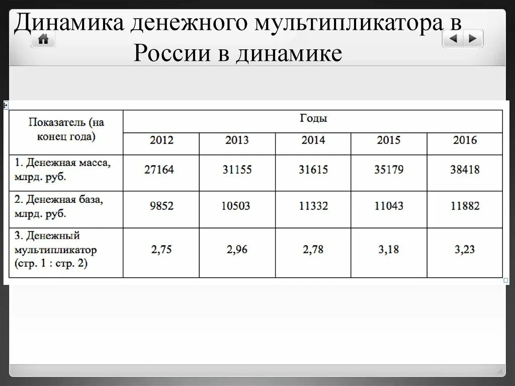 Расчет денежного кредита. Динамика денежного мультипликатора в России. Денежный мультипликатор в России. Денежные мультипликаторы таблица. Денежный мультипликатор статистика.