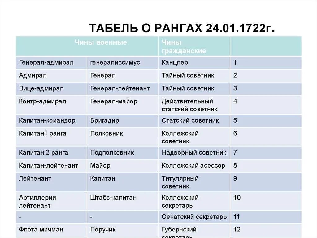 Толстый и тонкий какие чины. Табель о рангах Российской империи при Петре 1. Петровская эпоха табель о рангах. Табель о рангах 1714. Табель о рангах» от 1722 г..