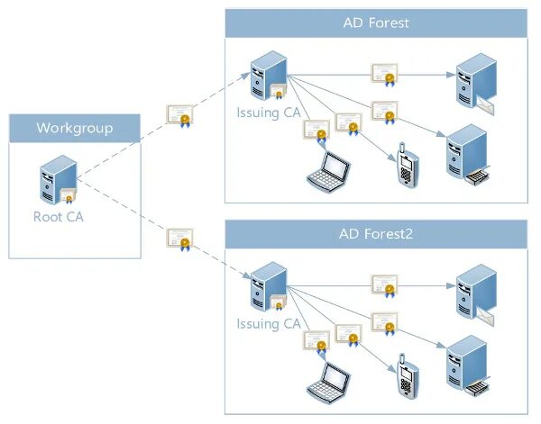 Центр сертификации Windows. Центр сертификации на базе Windows Server. Установка центра сертификации Microsoft. Схема серверной инфраструктуры сертификационного центра. Сервера сертификации