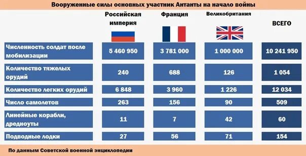 Численность вооруженных сил франции. Соотношение сил в первой мировой войне. Соотношение сил России и Германии. Соотношение сил России и Германии в первой мировой. Соотношение сил в начале первой мировой войны.