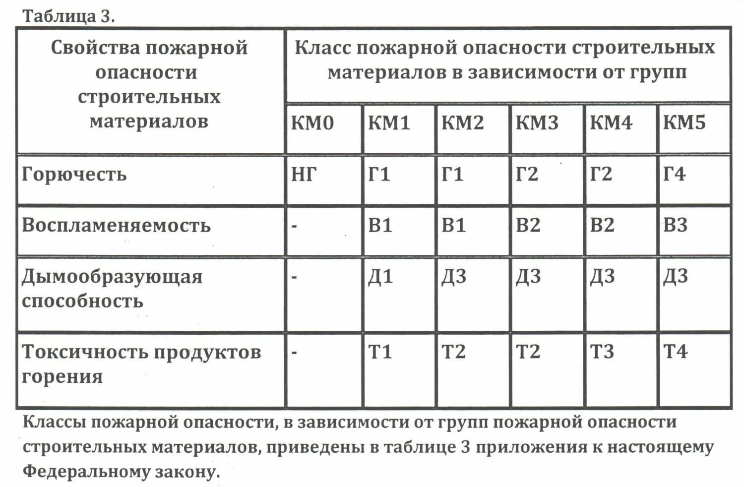 Группы по воспламеняемости подразделяются горючие строительные. Г1 класс пожарной опасности. Классы пожарной опасности материалов г4. Группы горючести материалов таблица. Степень горючести г4.