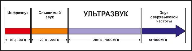 Потративший слышимый. Диапазон частоты ультразвуковых волн. Шкала частоты звуковых волн. Шкала акустических волн. Таблица диапазон волн звуковых волн.