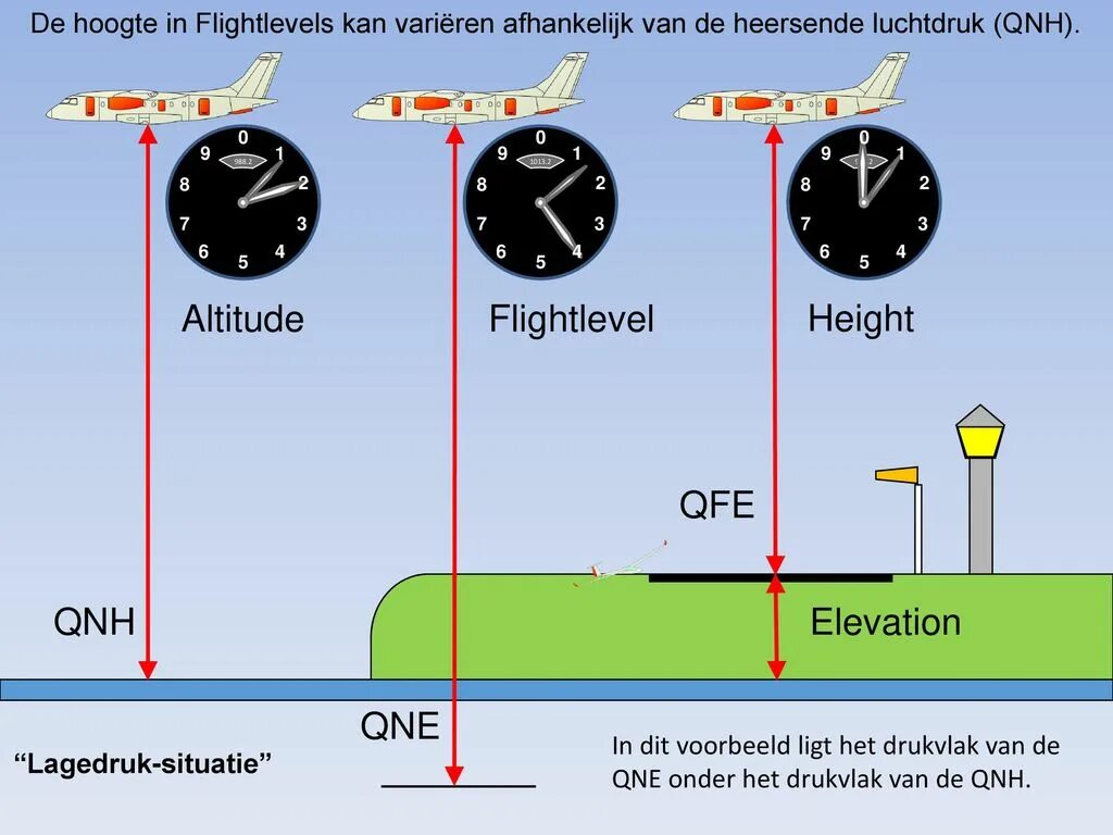 Altitude перевод. Давление QNH расшифровка. Давления QNH QFE QNE. Давление QFE И QNH. Давление QFE И QNH В авиации.