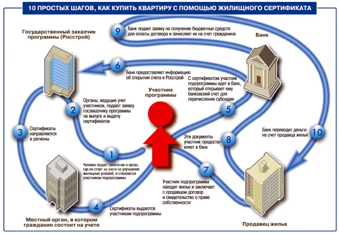 Как получить сертификат вб на 14 февраля. Схема приобретения жилья. Жилищный сертификат схема. Схема покупки квартиры. Схема продажи квартиры.