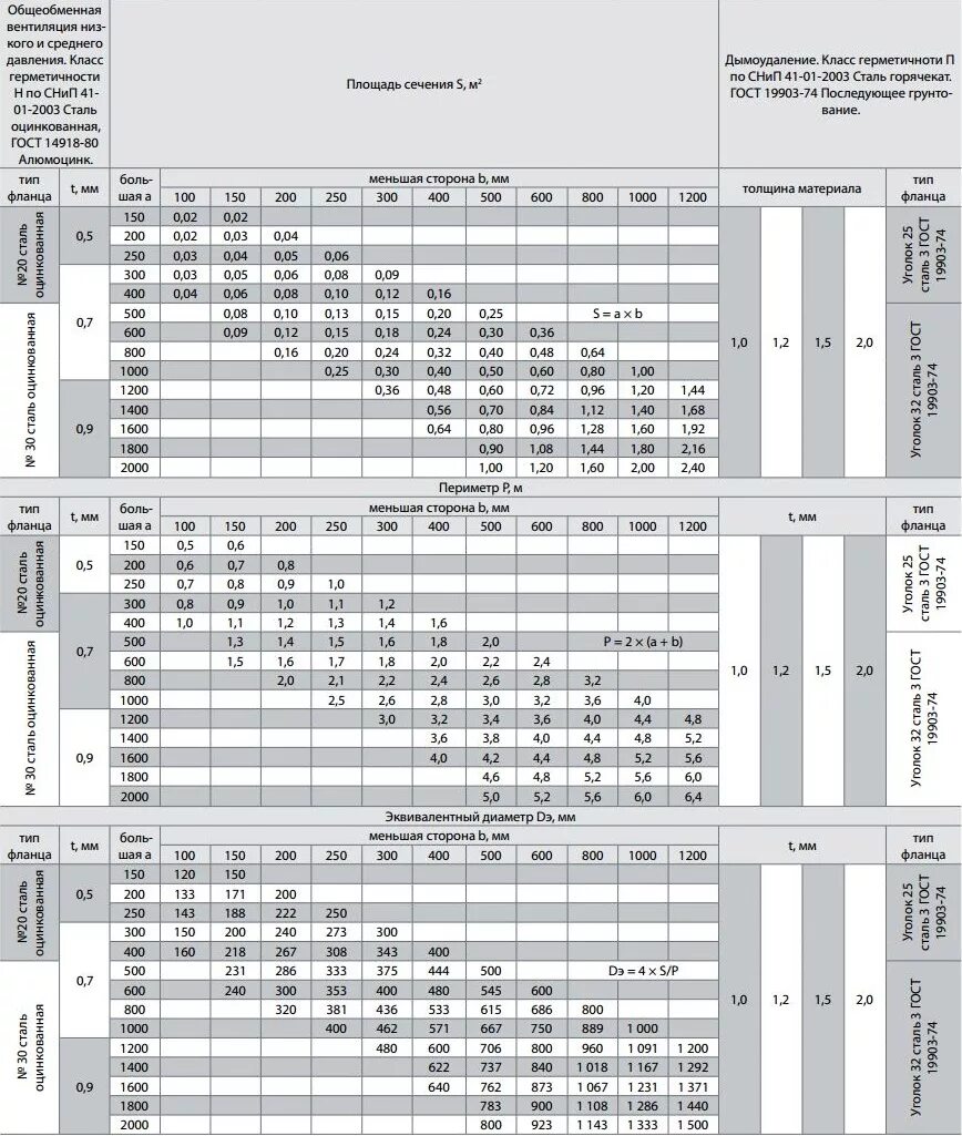 Периметр воздуховода из оцинкованной стали. Толщина воздуховода из оцинкованной стали по ГОСТ 14918-80. Толщина стали воздуховодов. Вес воздуховода из оцинкованной стали толщина 0.7мм. Таблица толщины металла для воздуховодов.
