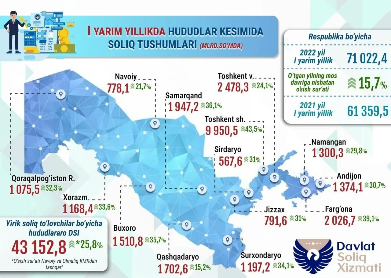 Https my3 soliq uz. 2022 Йил солик ставкалари. Davlat budjeti 2022. Soliq. Soliq tushumlari 2022yil jpg.