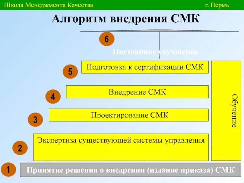 Менеджмент качества 2020. Этапы внедрения СМК 9001. Система менеджмента качества внедрение СМК. План внедрения СМК. Алгоритм внедрения СМК.