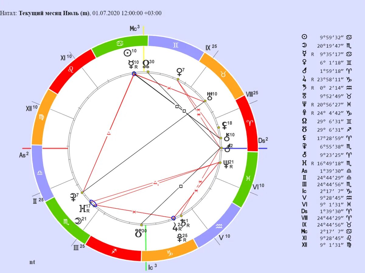 Астрологический прогноз ru. Астрологическая карта. Гороскоп. Астрологический гороскоп. Астрологическаия Катра.