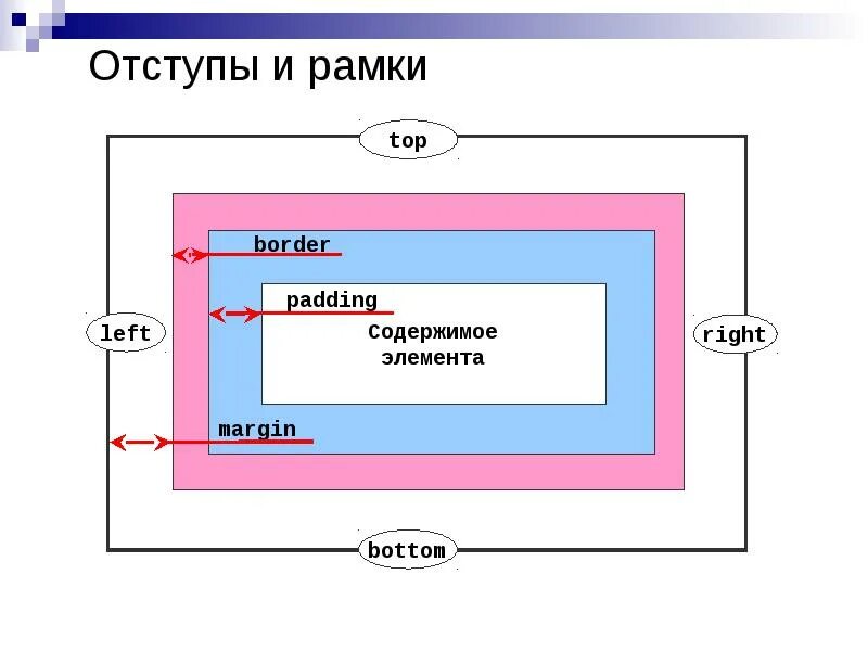 Отступ картинки в html. Отступы в css. отступы изображений html. рамка отступы. отступы padding margin.