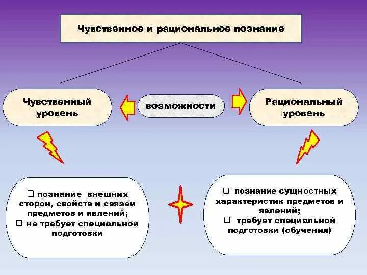 Сбор фактов уровень познания. Чувственный и рациональный уровни познания. чувственный уровень познани. чувственное и рациональное познание. уровни чувственного познания.