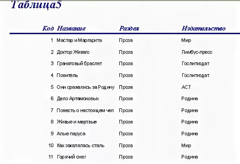 Префикс имени. Название кодов. Код Наименование. Наименование и поднаименование. Название или Наименование.