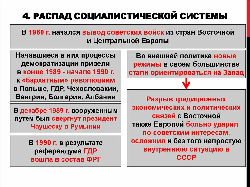 Международная обстановка после второй мировой. Распад социалистической системы. Кризис социалистической системы. Причины распада Социалистического лагеря. Политические причины распада.