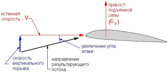 Вертикальная скорость самолета. Истинные углы атаки крыла. Истинный угол атаки. Виды скоростей в авиации. Истинная воздушная скорость.