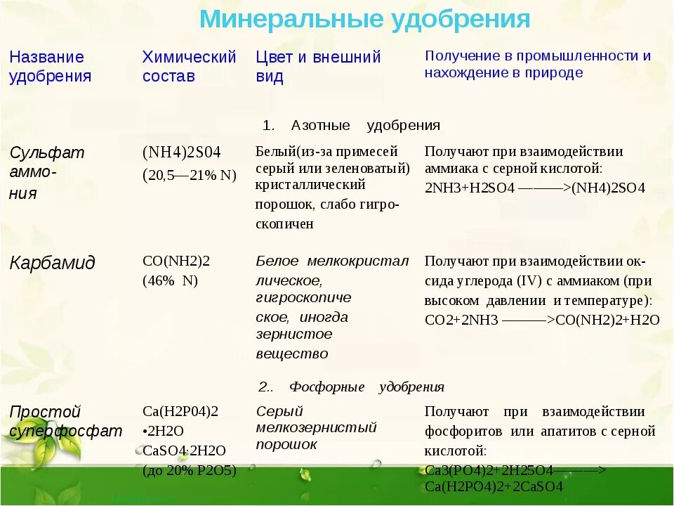 Формулы азотных удобрений таблица. Минеральные удобрения состав формулы. Химическая таблица Минеральных удобрений. Состав Минеральных удобрений таблица удобрения.