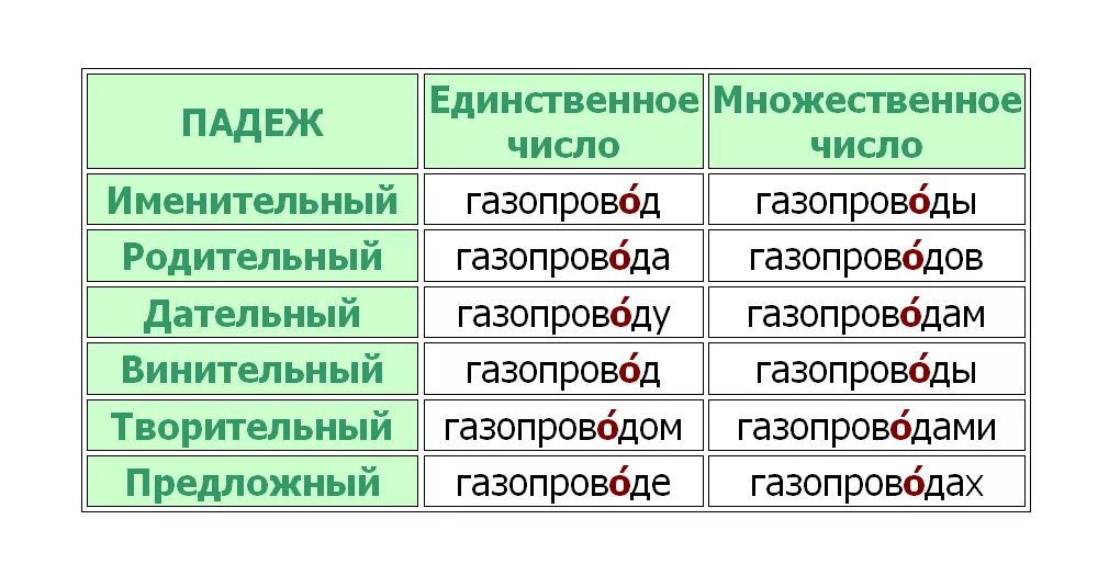 Мусоропровод газопровод ударение. Правильное ударение газопровод. Ударение в слове газопровод. Ударение в словах мусоропровод газопровод. Куда падает ударение в слове какие