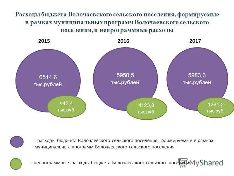 Бюджет проекта по годам. Бюджет поселения картинки. Расходы бюджета поселения. Расходы бюджета поселения. Расходы бюджета поселения.