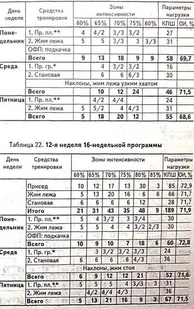 Программа жима шейко. Пауэрлифтинг жим лежа программа на силу. план тренировок по пауэрлифтингу. пауэрлифтинг схема тренировок. план тренировки пауэрлифтера.