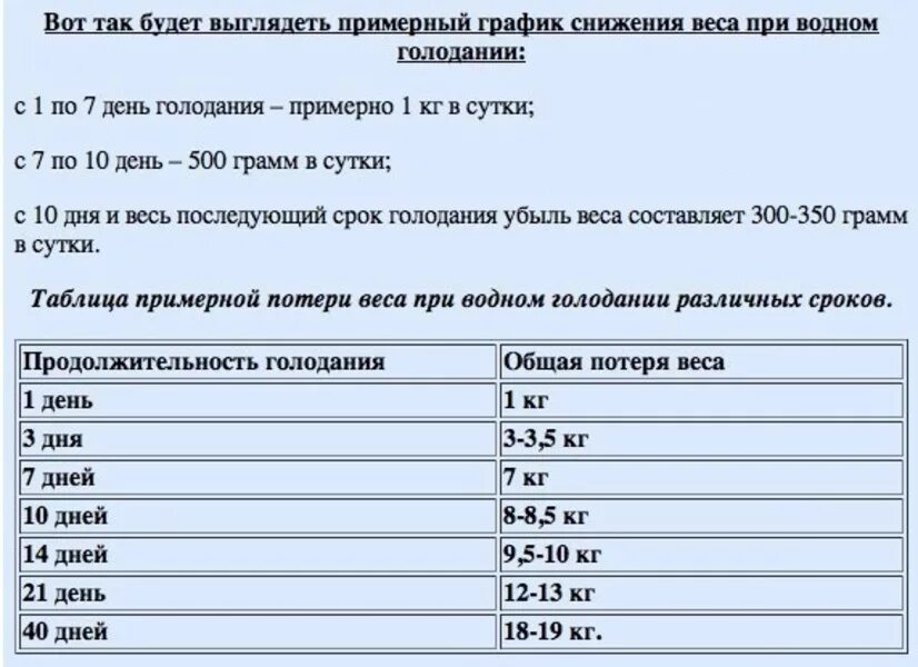 Сколько можно скинуть 16 8. Таблица потери веса при голодании. Голодание на воде. Похудение на голоде. Сколько можно скинуть на голоде.