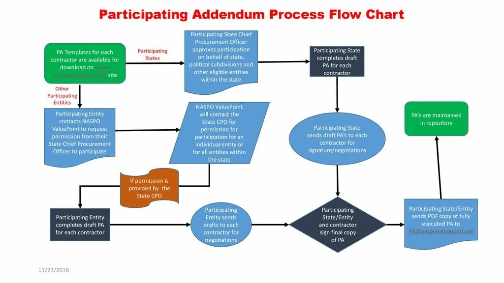 Permissions process. Flowchart диаграмма. Process Flow Chart. Process Flow flowchart. Примеры процессов Flow.