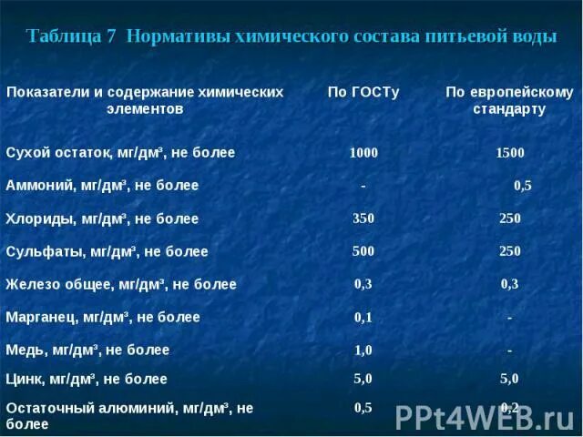 Питьевой по составу. Нормативы химического состава питьевой воды. Состав питьевой воды норма. Химический состав пресной воды. Состав питьевой воды по ГОСТУ.