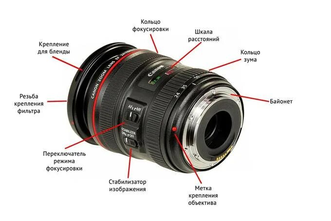 Схема объектива Canon 18-55. Байонет объектива. Байонет Canon EF чертеж. Цифровой объектив 50мм Фокусное.