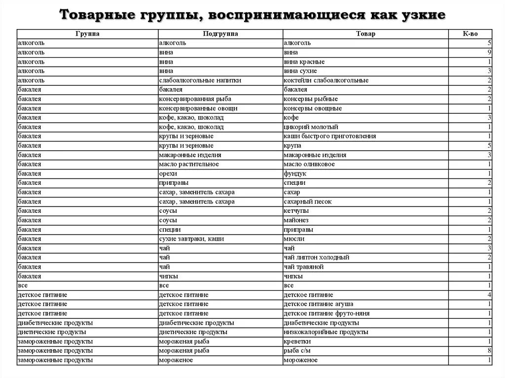 Продукты на 5 рублей. Список продуктовых магазинов. Товарные группы список. Товарные группы в продуктовом магазине. Товарные группы список в магазине.