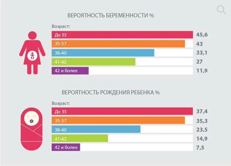 Шансы забеременеть перед. Вероятность забеременеть. Вероятность забеременеть статистика. Статистика родов по неделям по возрасту женщин в России. Вероятность забеременеть в процентах.