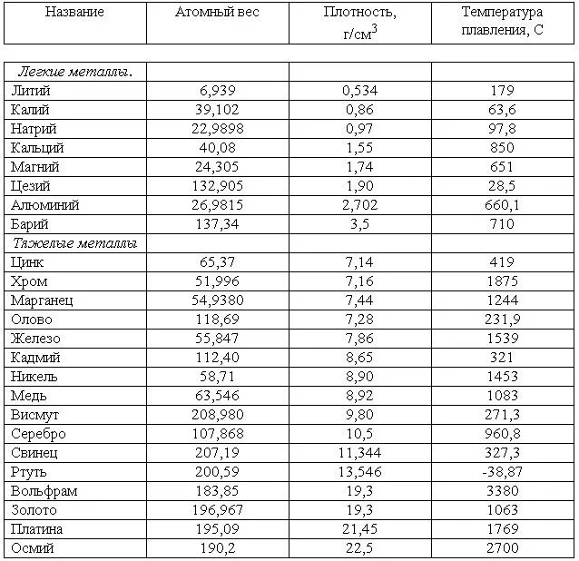 Плотность редкого металла 22600. Температура плавки металлов таблица. Температура плавления металлов таблица. Таблица плотности и температуры плавления металлов. Таблица плотностей металлов металлов.