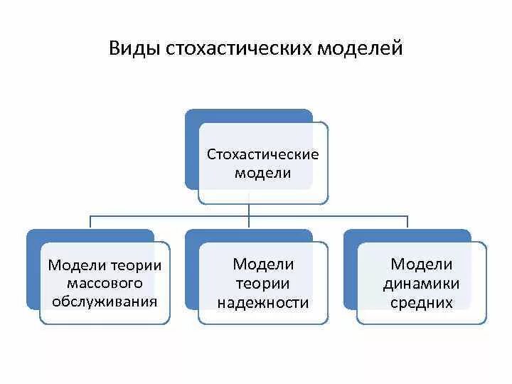 Стохастическая модель. Стохастические модели примеры. Методы стохастического моделирования. Детерминированные и стохастические модели примеры.