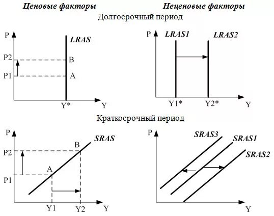 Кейнсианская модель совокупного спроса совокупного предложения. Классическая кривая совокупного предложения в краткосрочном периоде. классическая и кейнсианская теории совокупного предложения. кейнсианская модель совокупного спроса и совокупного предложения.