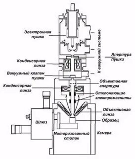 Устройство электронного микроскопа
