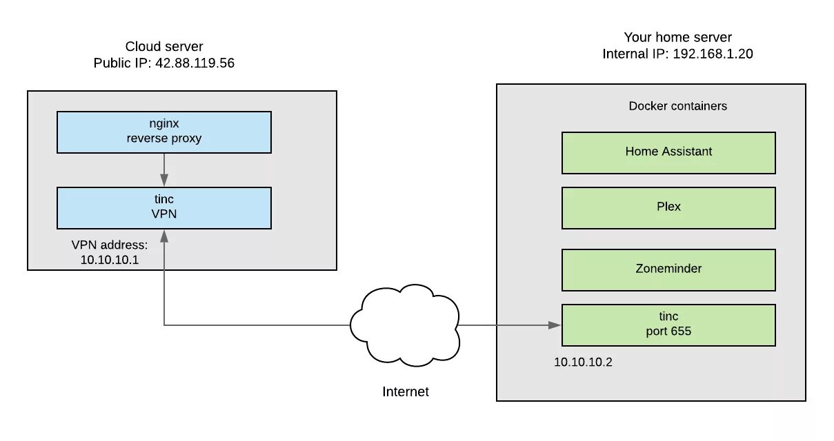 Internal server error nginx. Плекс структура данных. Схема Плекс. Remote desktop Gateway схема. Docker Forwarding.