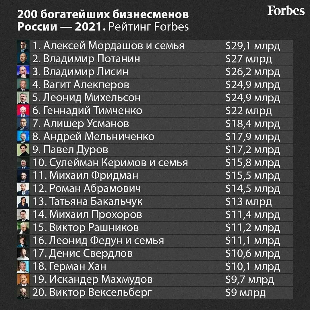 Forbes богатейшие люди россии. 200 Богатейших бизнесменов России 2021. Форбс Россия 2021. Список форбс 2021 в России. Форбс самые богатые в России.