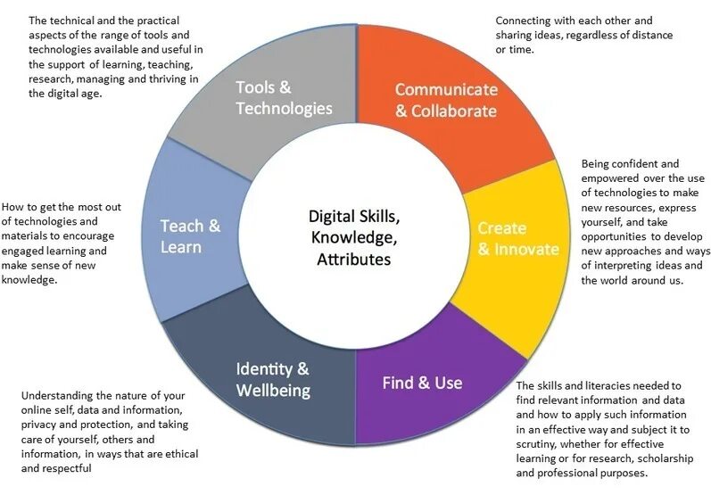 Useful skills. Digital skills. логотип digital skills. digital skills примеры. technical skills.