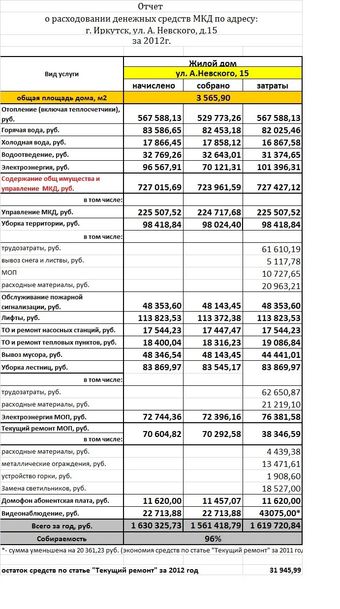 Отчет о расходовании денежных средств. Отчет о расходовании денежных средств по МКД. Отчет по расходам денежных средств в школе. Отчет по расходам денежных средств