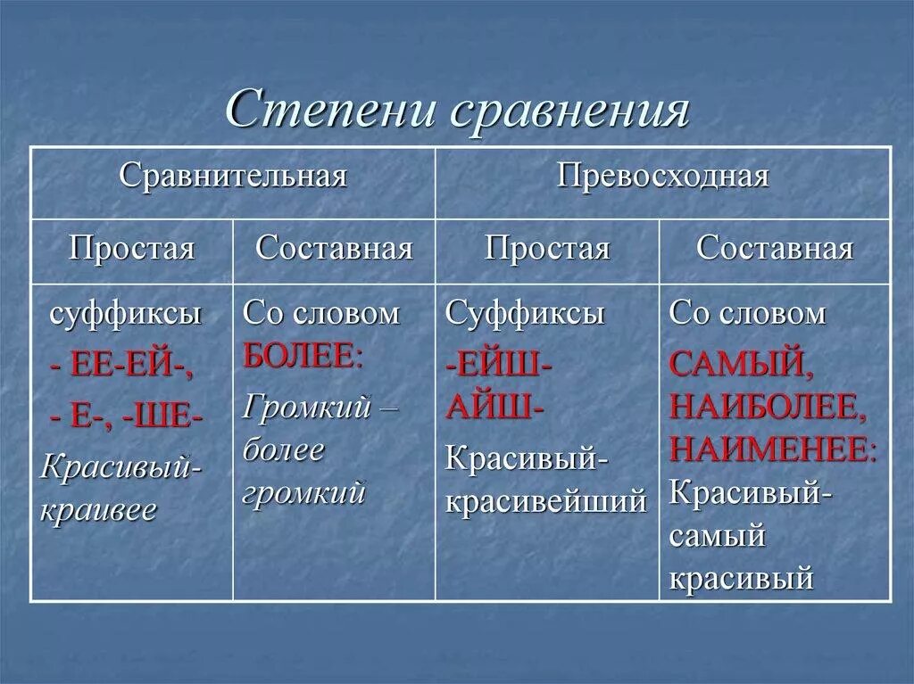 Качественное прилагательное урок. Признаки сравнительной степени прилагательного. Таблица степеней прилагательных русский язык. Разряды прилагательных степени сравнения прилагательных 6 класс. Прилагательное степени сравнения в русском языке.