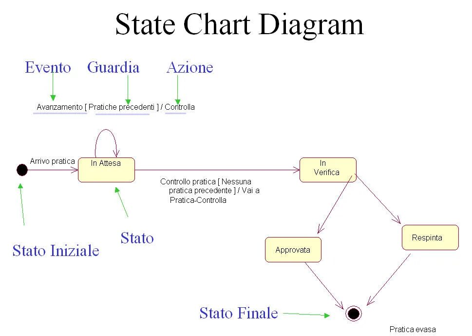 Пример State Chart. Statechart диаграмма. Диаграмма состояний (State diagram). Chart diagram разница.