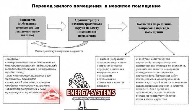 Перевести в жилой фонд