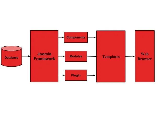 Module framework