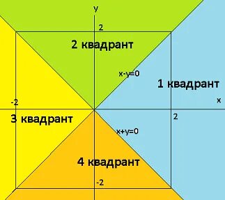 Квадрант это
