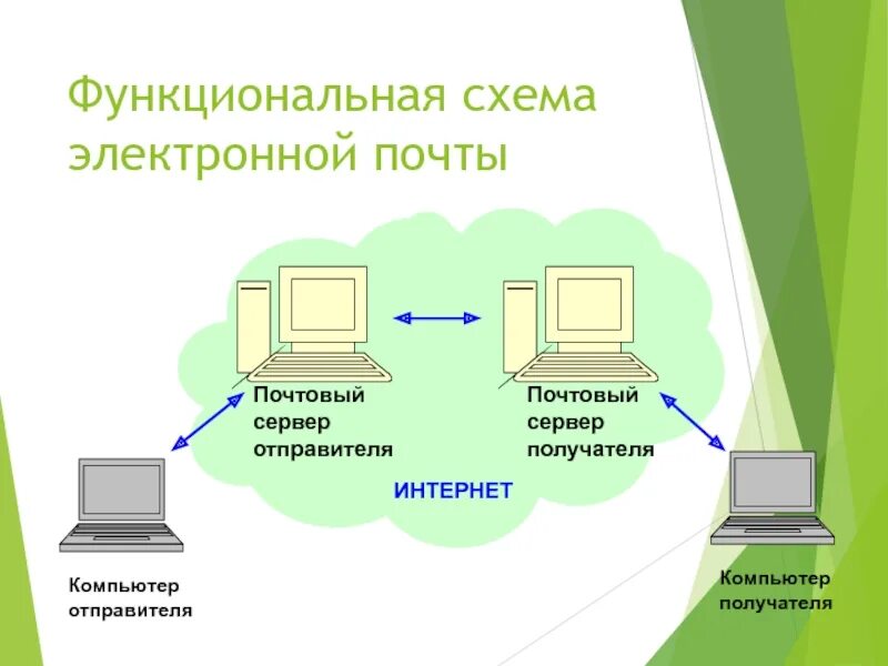 Компьютер отправитель. Почтовый сервер схема. Компьютер отправитель это. Электронная почта это в информатике схемы. Компьютер отправитель компьютер получатель.